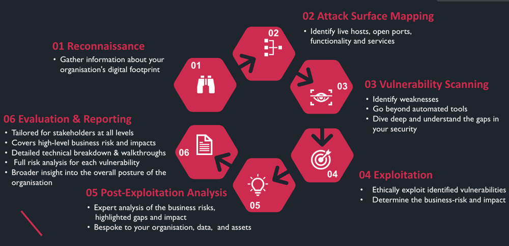 pentesting-process