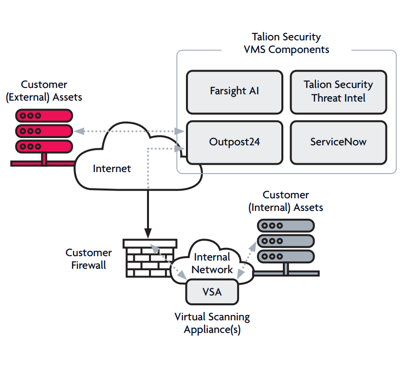 VMS Architecture